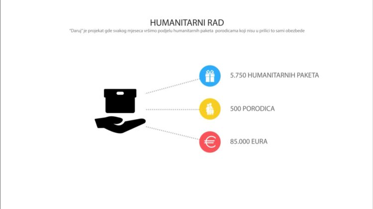 10 godina rada Udruženja – Projekat “Daruj”