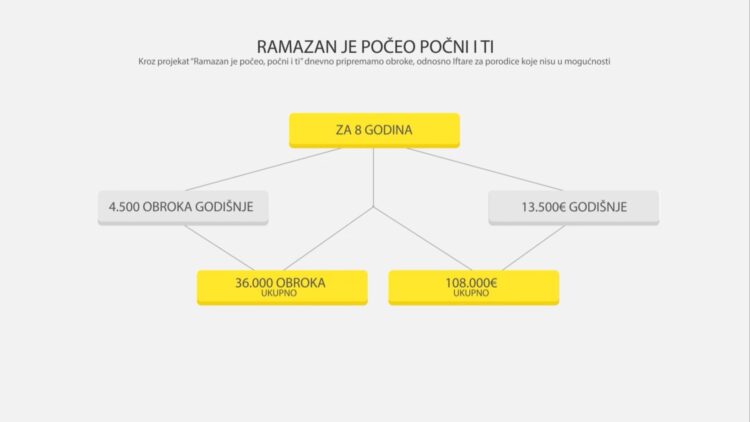 10 godina rada Udruženja – Projekat “Ramazan je počeo počni i ti”