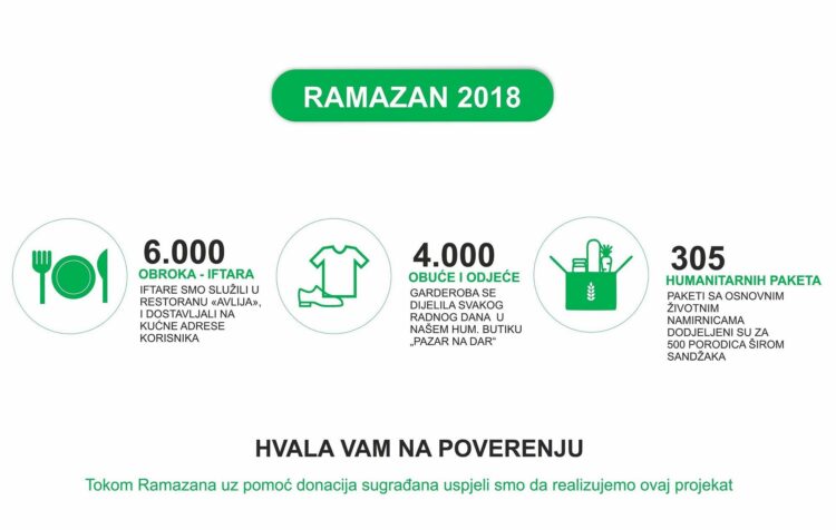 Realizovane aktivnosti u Ramazanu