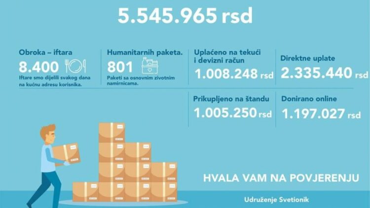 TOKOM MJESECA RAMAZANA PRIKUPLJENO PREKO 5.000.000 RSD. 