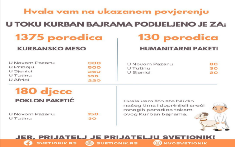 Tokom Kurban Bajrama realizovano niz humanitarnih aktivnosti