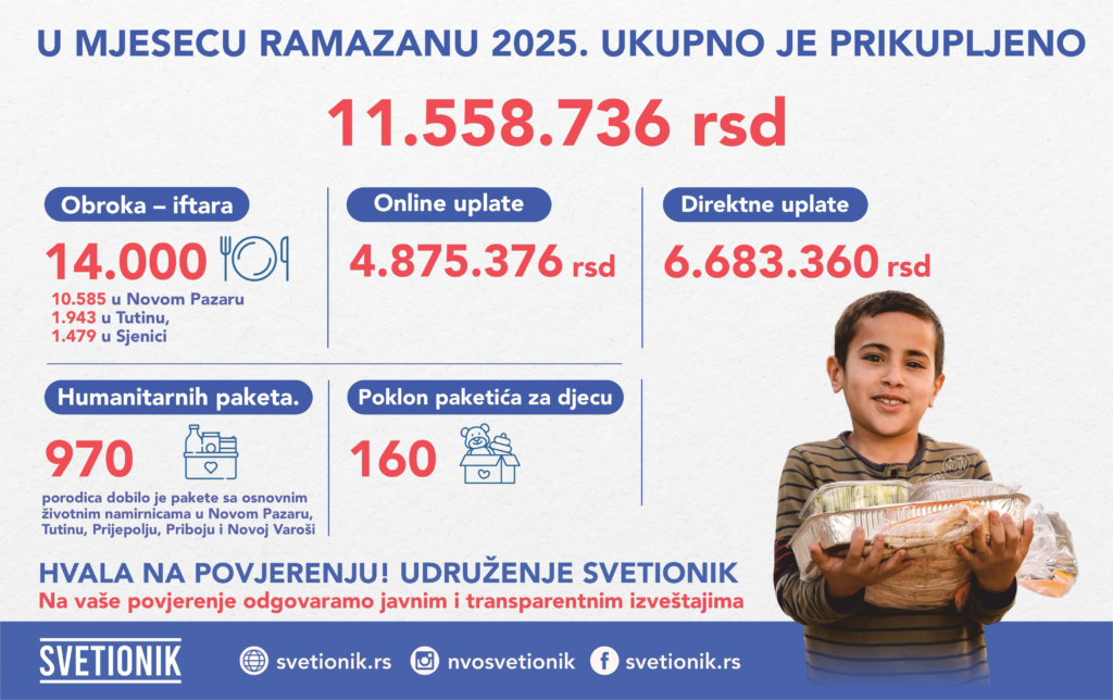 Tokom mjeseca Ramazana prikupljeno je 11.558.736 RSD!