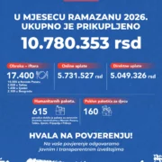 Tokom Ramazana prikupljeno 10.780.353 dinara
